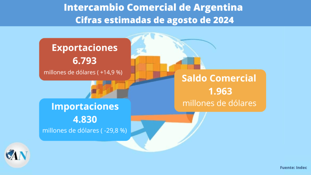 balanza comercial de argentina agosto 2024