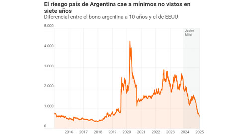 La economía de Argentina da un acelerón y anticipa una recuperación en 'V': los ciudadanos ya creen en el milagro de Milei