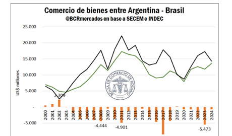 El rol de Brasil en la economía argentina
