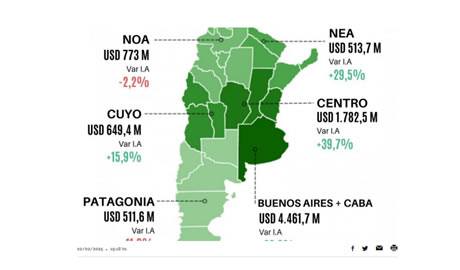 Las exportaciones de las economías regionales crecieron 23,8% en dólares y 25,7% en toneladas