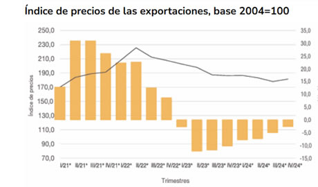 Todos los datos del nuevo informe sobre comercio exterior de Argentina
