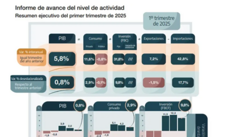 El PIB de Argentina creció casi 6% en el primer trimestre