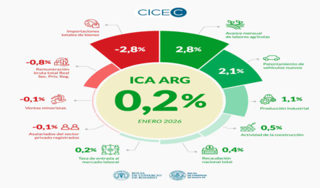 actividad económica mejora enero 2026